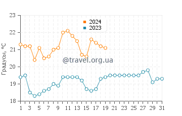 Температура воды в Саманко в январе