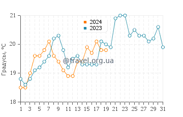 Температура воды в Сан-Антонио Эсте в январе