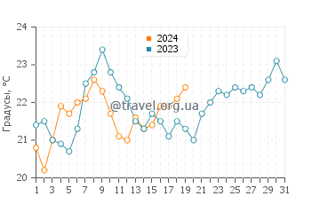Температура воды в Сан Антонио Оэсте в январе