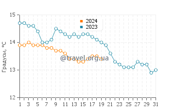 Температура воды в Сан Хуан де ла Арена в январе
