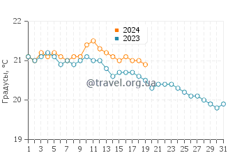 Температура воды в Сан-Хуан-де-ла-Рамбла в январе
