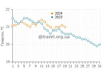 Температура воды в Сан-Кристобаль-де-ла-Лагуна в январе