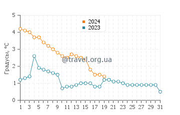 Температура воды в Сандаски в январе