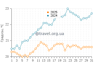Температура воды в Сандспит в январе