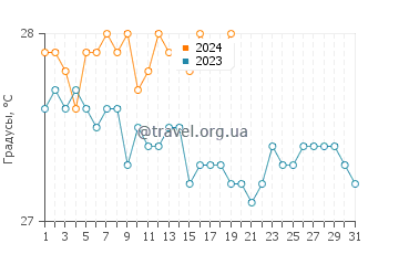 Температура воды в Сантьяго-де-Куба в январе