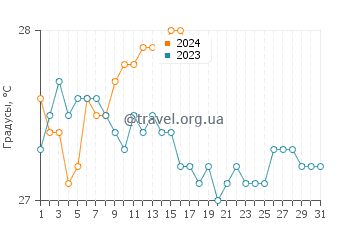 Температура воды в Саванна Байт в январе