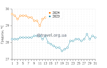 Температура воды в Бо Валлон в январе
