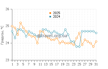 Температура воды в Селебрейшн Ки в январе