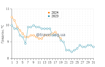 Температура воды в Сен-Бревен-Ле-Пен в январе