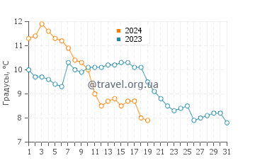 Температура воды в Сен-Филибере в январе