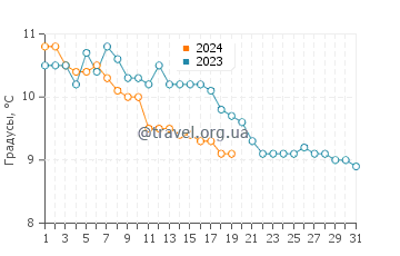 Температура воды в Сен-Ка-ле-Гильдо в январе