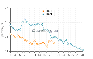 Температура воды в Сен-Лоран-дю-Вар в январе