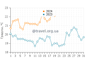Температура воды в Сент-Луис в январе