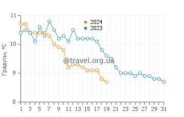 Температура воды в Сен-Жакю-де-ла-Мер в январе