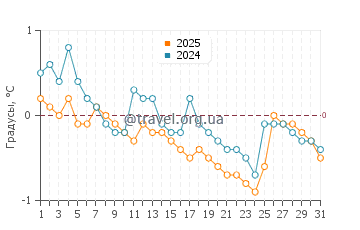 Температура воды в Сен Жан Пор Жоли в январе
