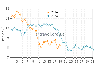 Температура воды в Сен-Жильда-де-Рюи в январе