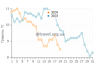 Температура воды в Сен-Жорж-де-Дидон в январе