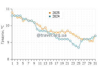 Температура воды в Сэндимут Бэй Бич в январе