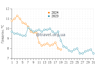 Температура воды в Сене в январе
