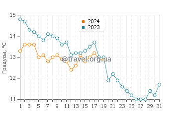 Температура воды в Сеньоссе в январе