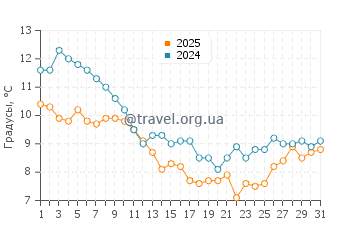 Температура воды в Сент Барб в январе