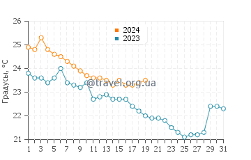 Температура воды в Серритосе в январе