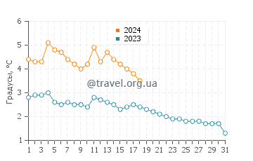 Температура воды в Шеркстоне в январе