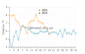 Температура воды в Шип Боттом в январе