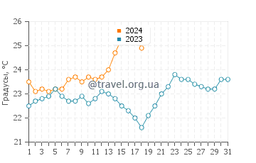 Температура воды в Сикрет Харбор в январе