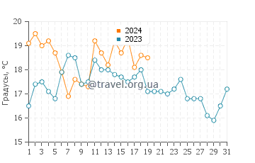Температура воды в Симода в январе