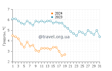 Температура воды в Симрисхамн в январе
