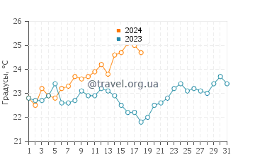 Температура воды в Сити Бич в январе
