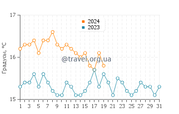 Температура воды в Сивири в январе