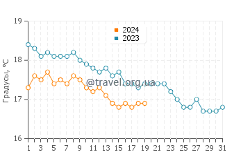 Температура воды в Скафидии в январе