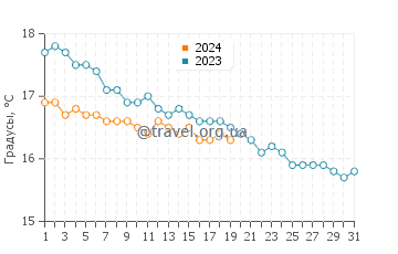 Температура воды в Скало Ферровиарио в январе