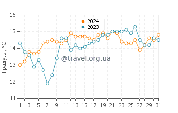 Температура воды в Словенска Плаза в январе
