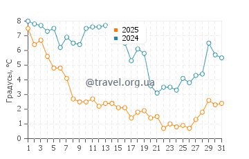 Температура воды в Смит Айленд в январе