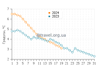 Температура воды в Согатаке в январе