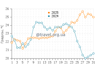 Температура воды в Сольимаре в январе