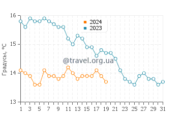 Температура воды в Соссе-ле-Пен в январе