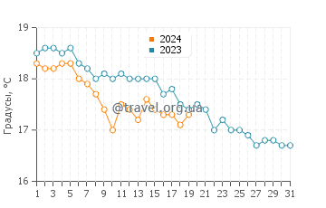 Температура воды в Спараджа деи Конигли в январе