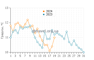 Температура воды в Стамбуле в январе