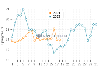 Температура воды в Стамп Пасс Бич в январе