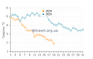 Температура воды в Стеге в январе