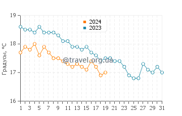 Температура воды в Стоупе в январе
