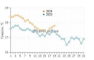 Температура воды в Суде в январе