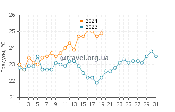 Температура воды в Суонборне в январе