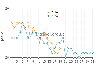 Температура воды в Сусупе в январе