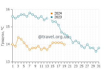 Температура воды в Табернес-де-Вальдигна в январе
