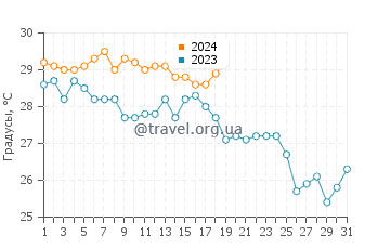 Температура воды в Табу в январе